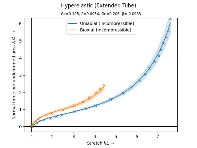 Hyperelastic (Extended Tube), Gc=0.195, δ=0.0954, Ge=0.206, β=-0.0983