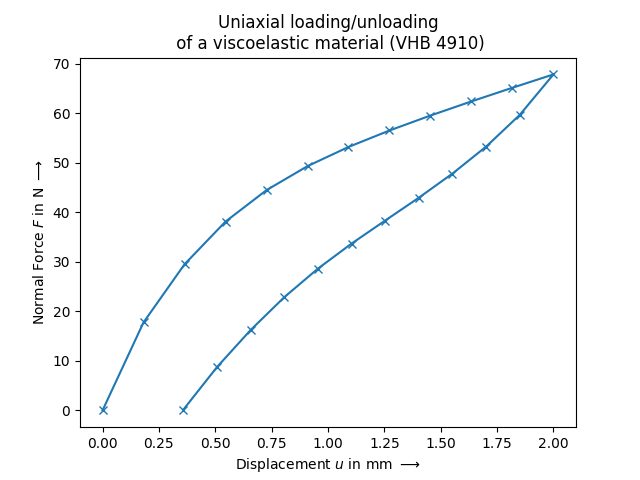 Uniaxial loading/unloading  of a viscoelastic material (VHB 4910)