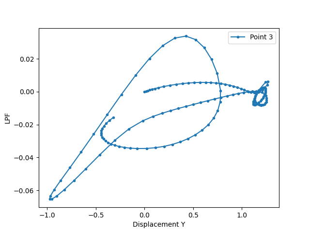ex21 nonlinear truss analysis